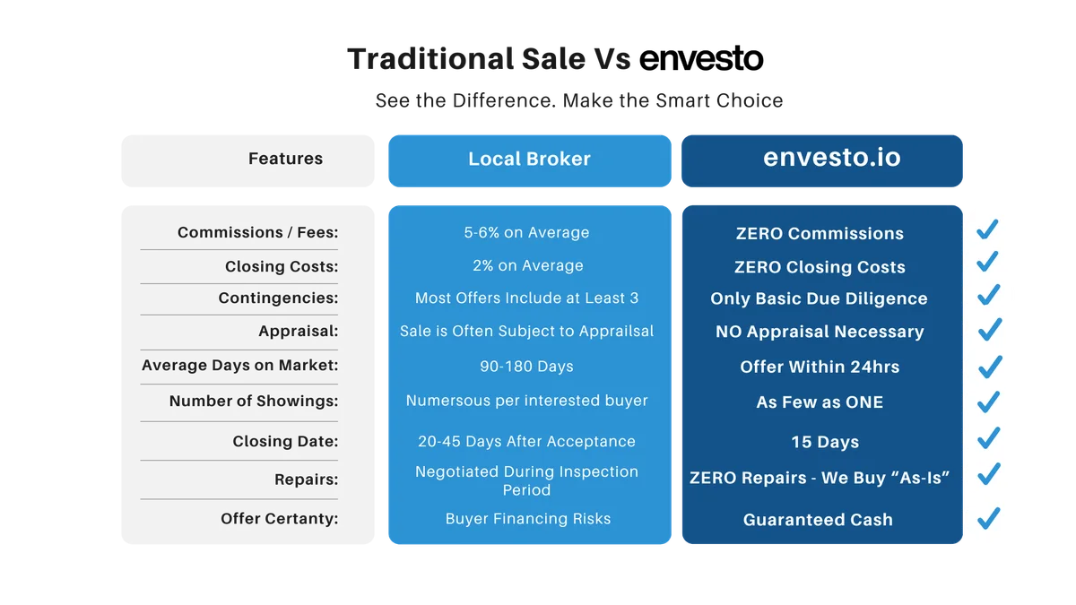 Comparison of selling with a real estate agent and selling directly to Envesto.io
