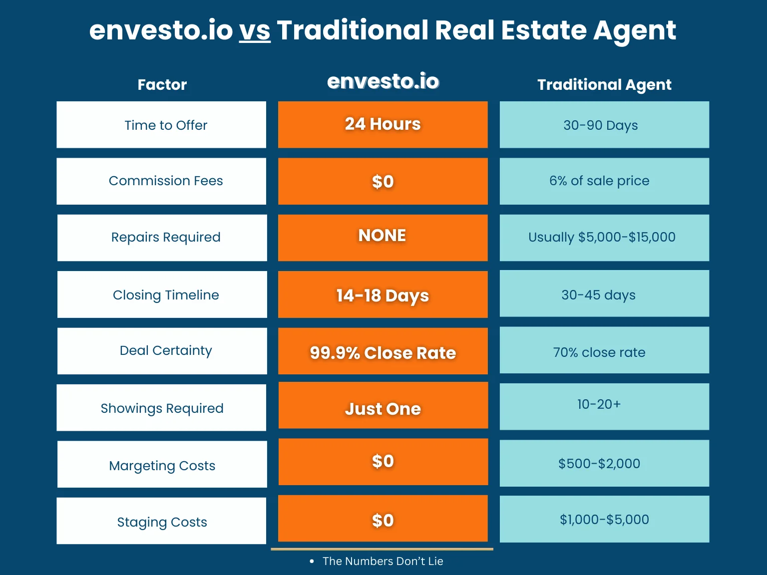Envesto.io and traditional real estate agent cost and timeline comparison